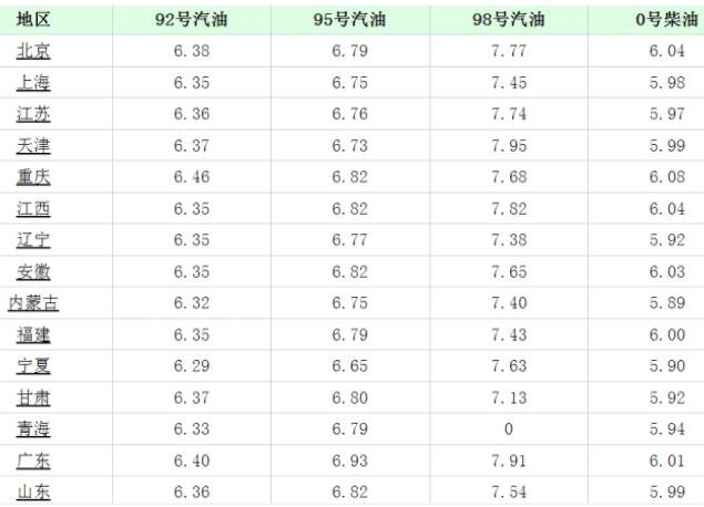 成品油价迎创纪录八连涨,油价持续上涨原因曝光,成品油价会不会有九连