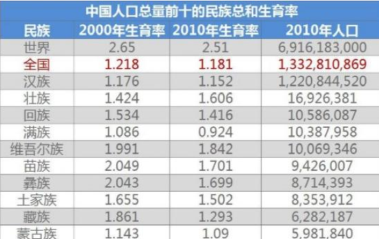 少数民族人口占比上升040哪些地区人口分布最多少数民族能享受哪些