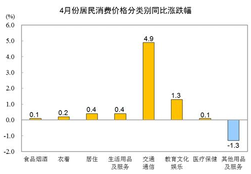 ͳƾ:4CPIͬ0.9%