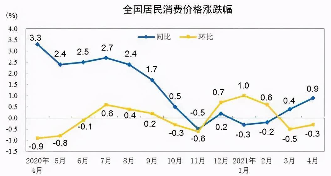 ͳƾ:4CPIͬ0.9%